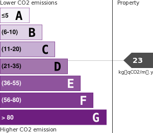 Greenhouse Gases Emissions